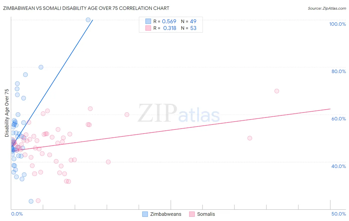 Zimbabwean vs Somali Disability Age Over 75