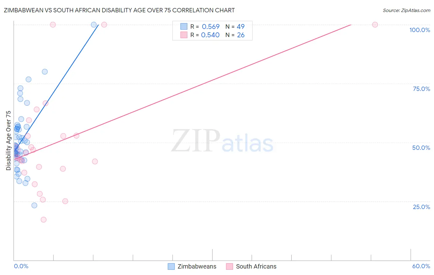 Zimbabwean vs South African Disability Age Over 75