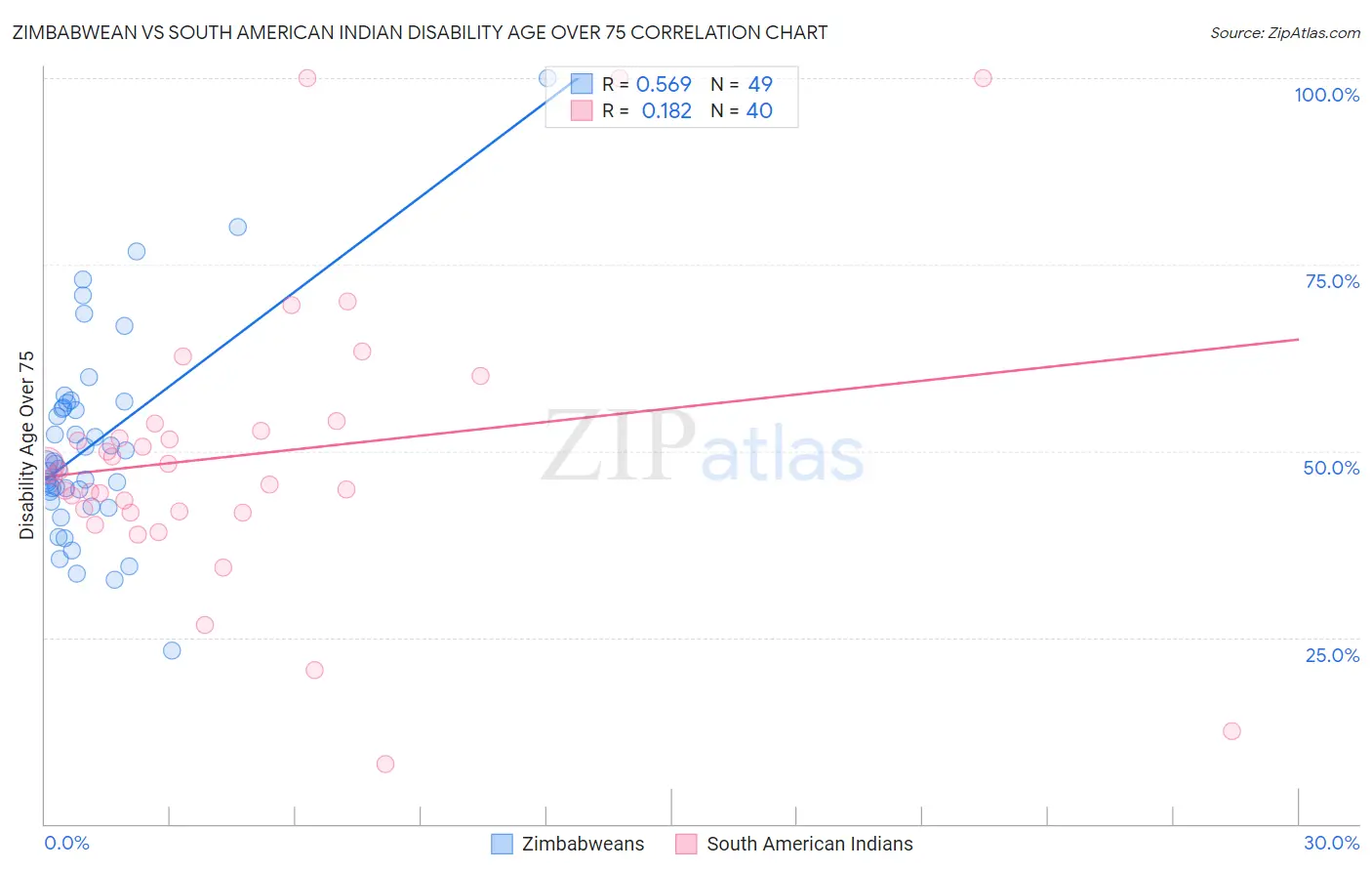 Zimbabwean vs South American Indian Disability Age Over 75