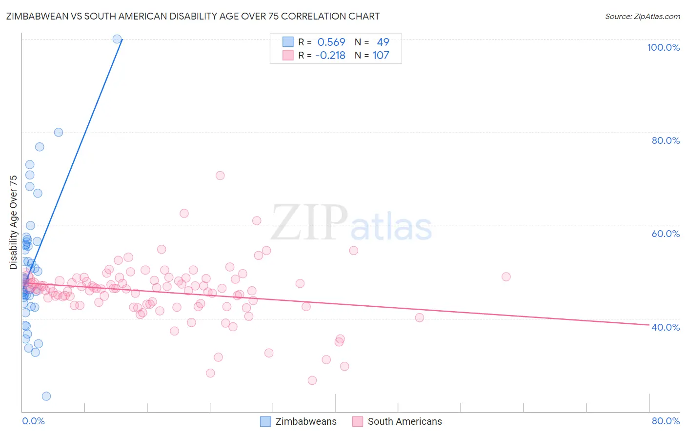 Zimbabwean vs South American Disability Age Over 75