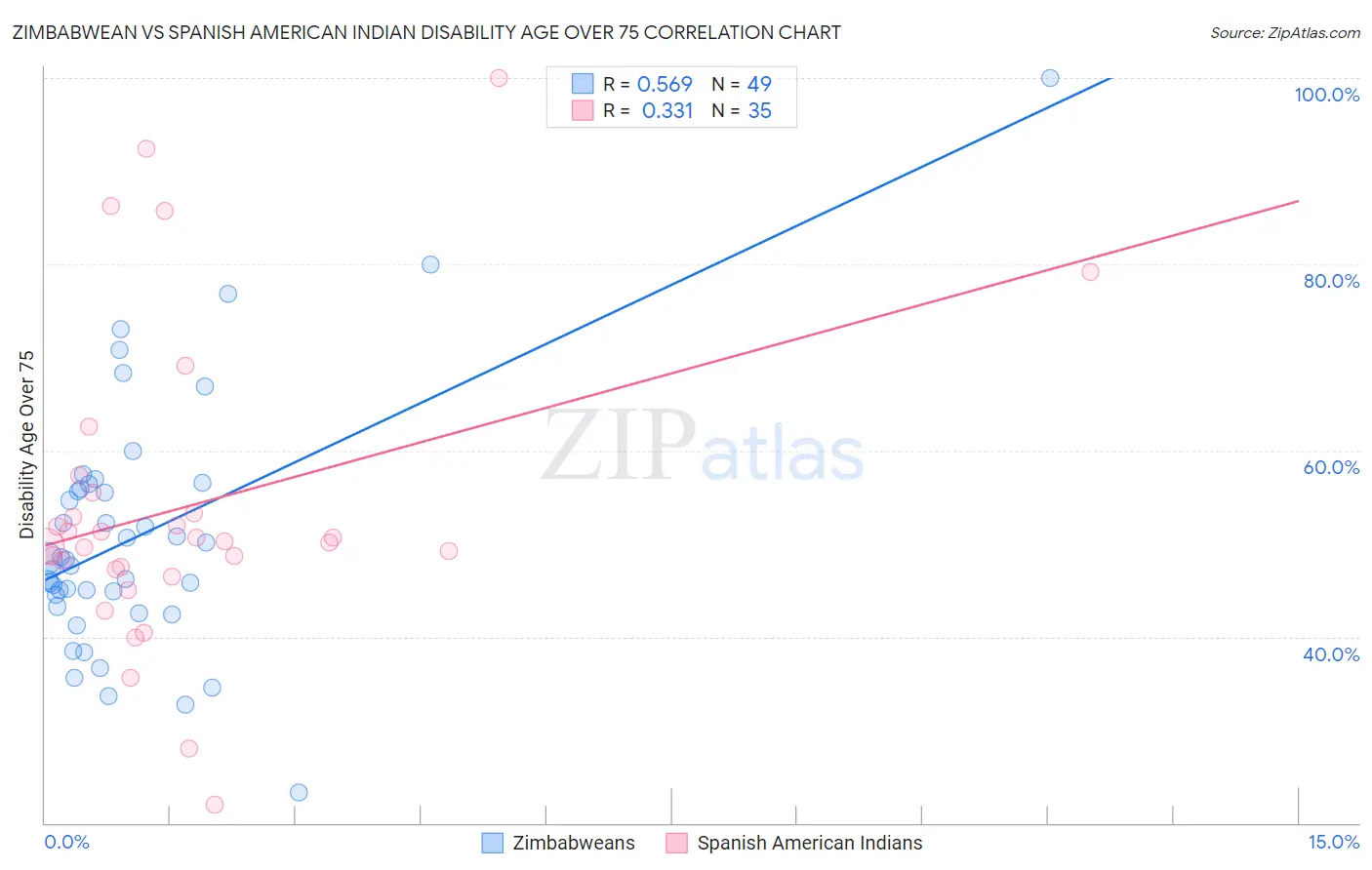 Zimbabwean vs Spanish American Indian Disability Age Over 75