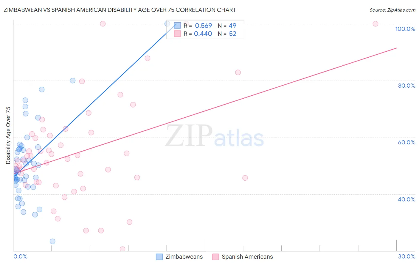 Zimbabwean vs Spanish American Disability Age Over 75