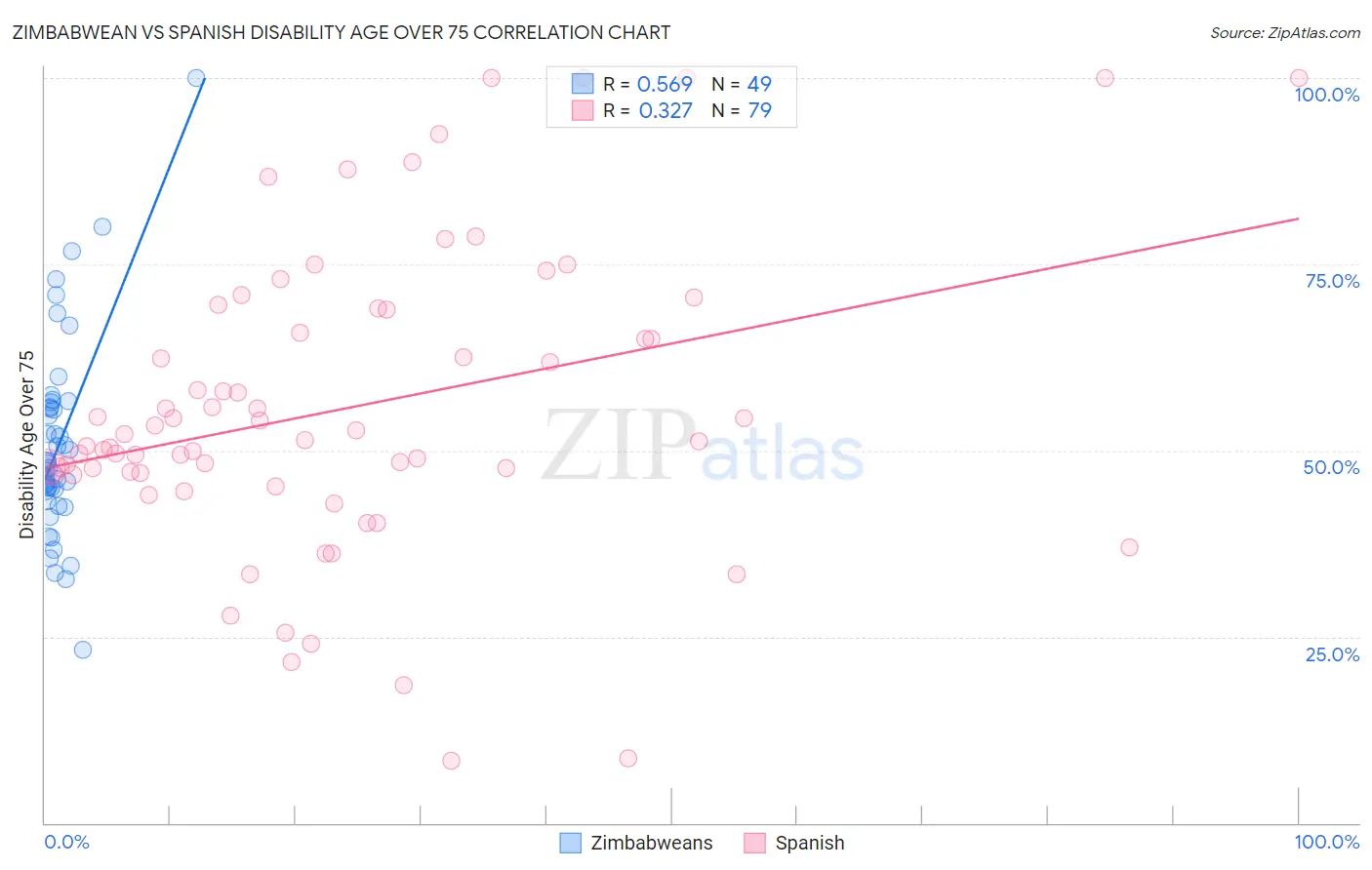Zimbabwean vs Spanish Disability Age Over 75