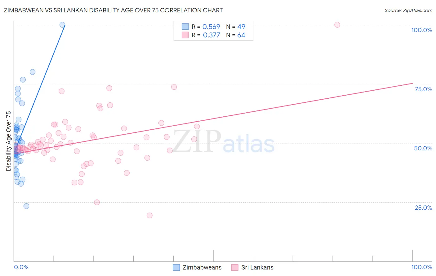 Zimbabwean vs Sri Lankan Disability Age Over 75