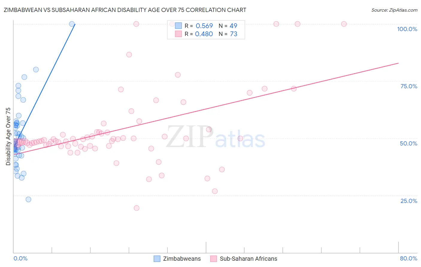 Zimbabwean vs Subsaharan African Disability Age Over 75