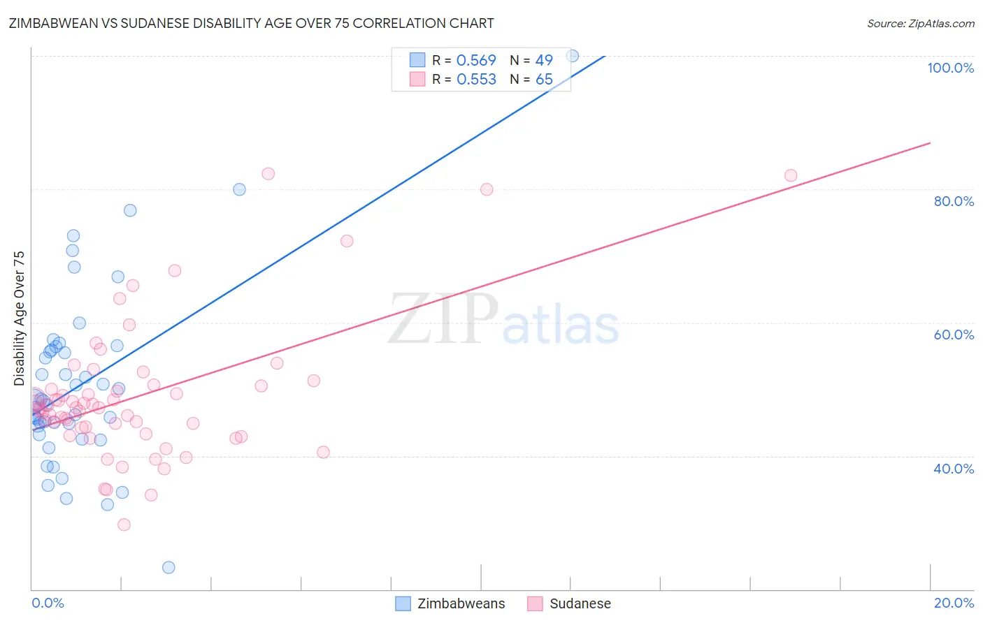 Zimbabwean vs Sudanese Disability Age Over 75