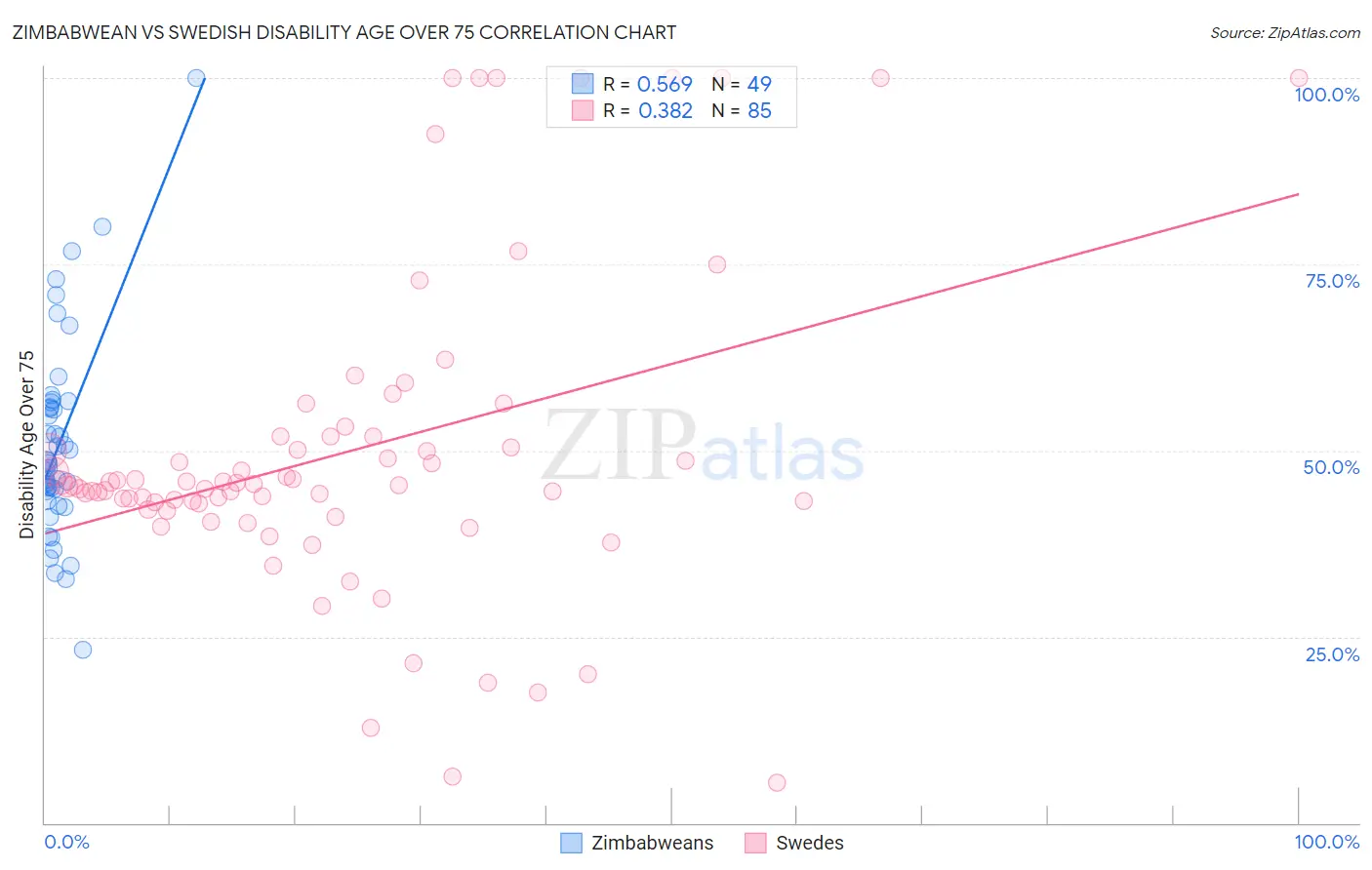 Zimbabwean vs Swedish Disability Age Over 75