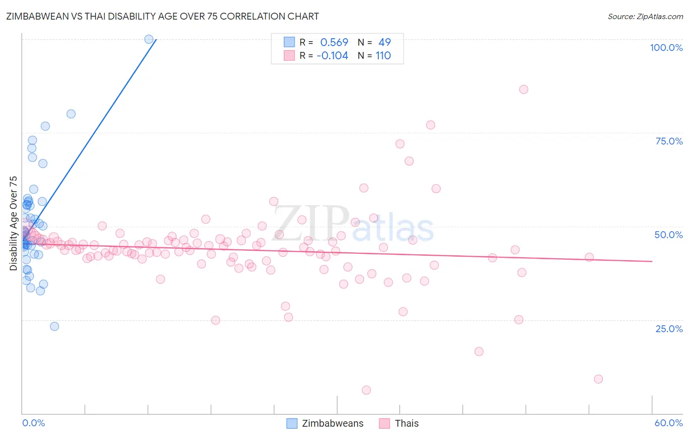 Zimbabwean vs Thai Disability Age Over 75
