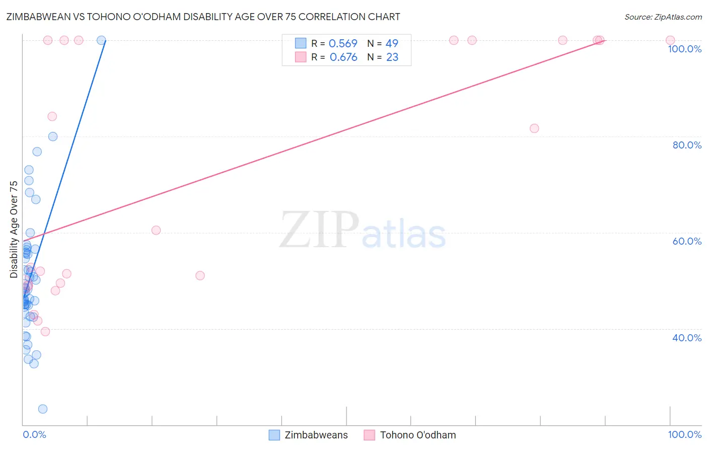 Zimbabwean vs Tohono O'odham Disability Age Over 75