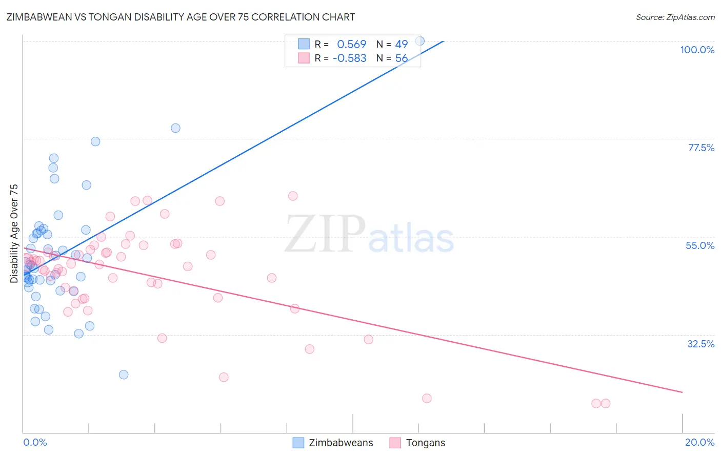 Zimbabwean vs Tongan Disability Age Over 75