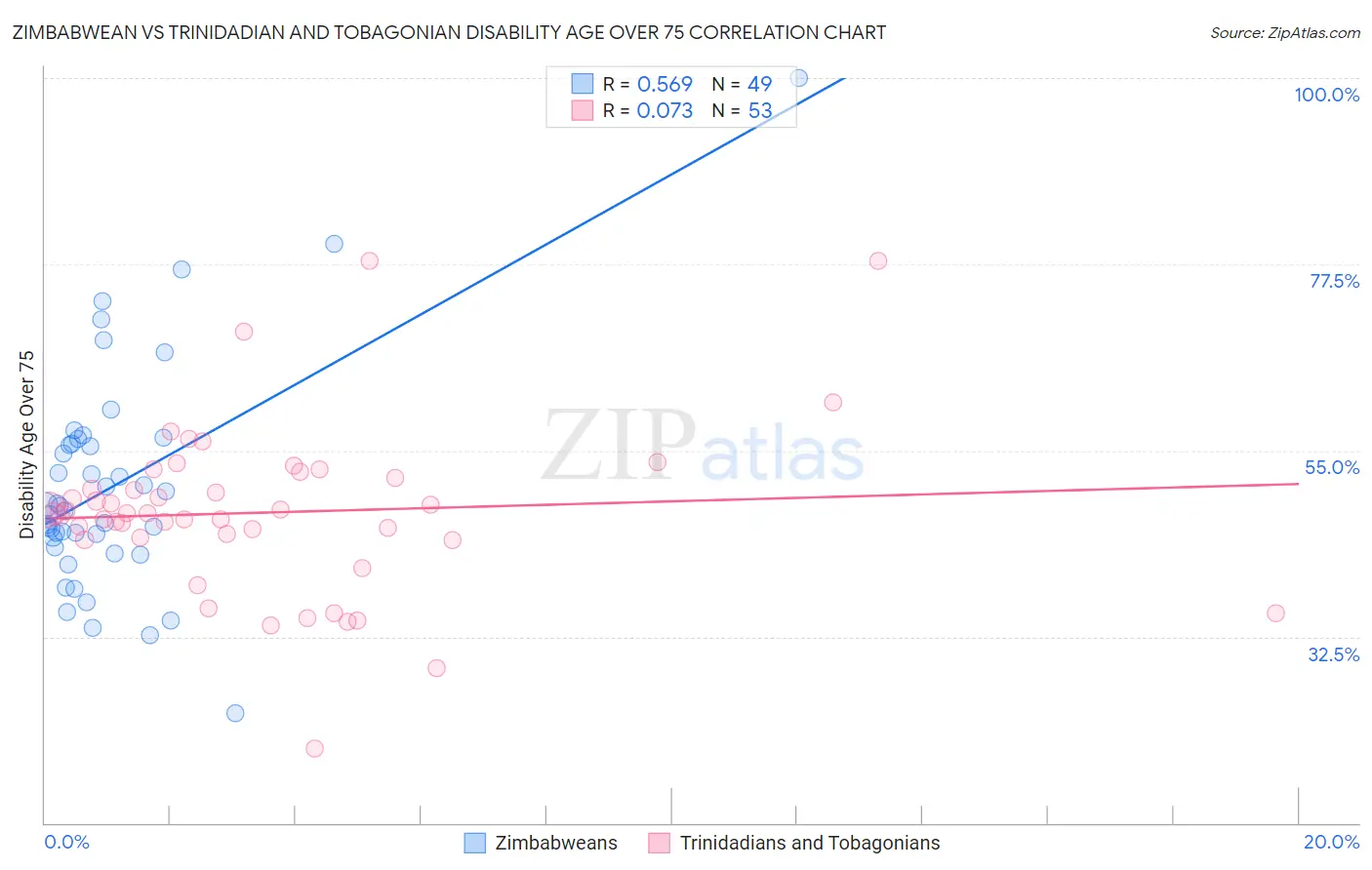 Zimbabwean vs Trinidadian and Tobagonian Disability Age Over 75