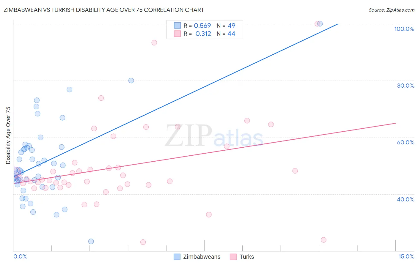 Zimbabwean vs Turkish Disability Age Over 75