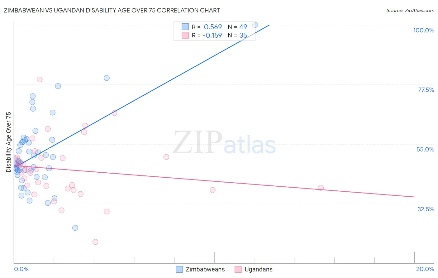 Zimbabwean vs Ugandan Disability Age Over 75