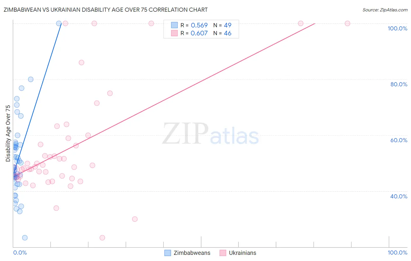 Zimbabwean vs Ukrainian Disability Age Over 75