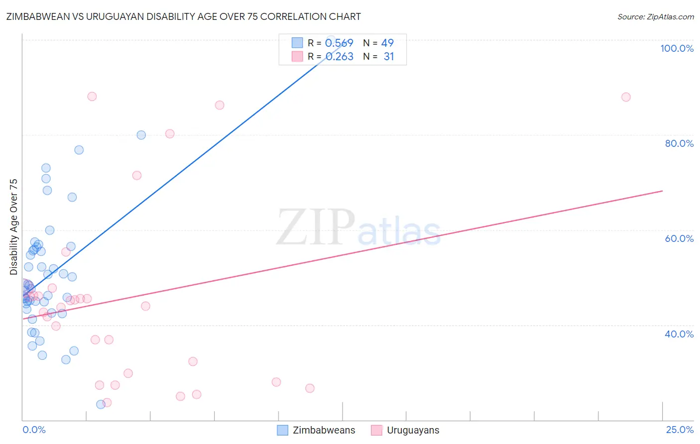 Zimbabwean vs Uruguayan Disability Age Over 75