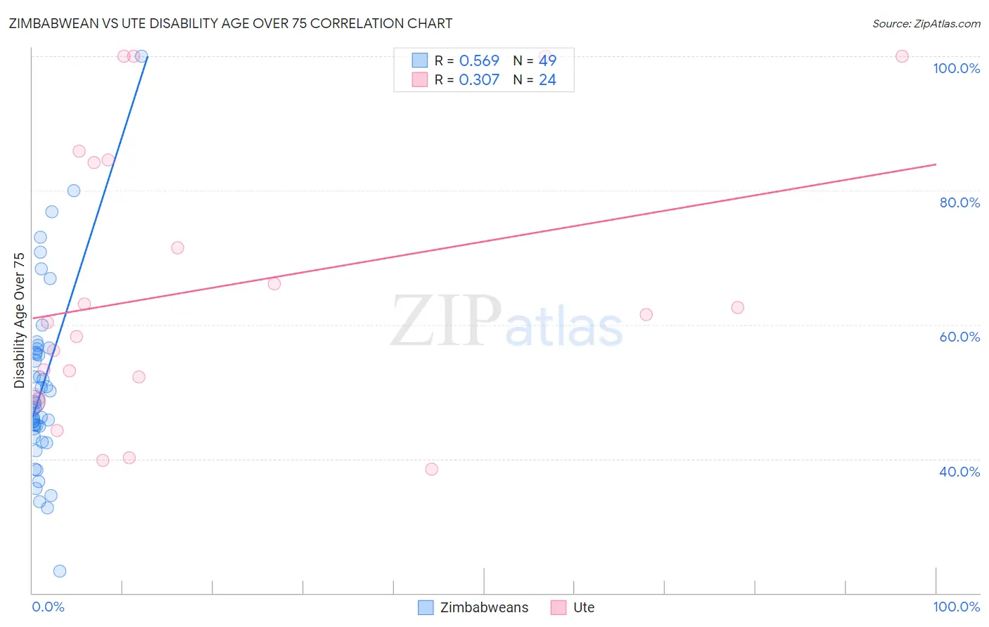 Zimbabwean vs Ute Disability Age Over 75