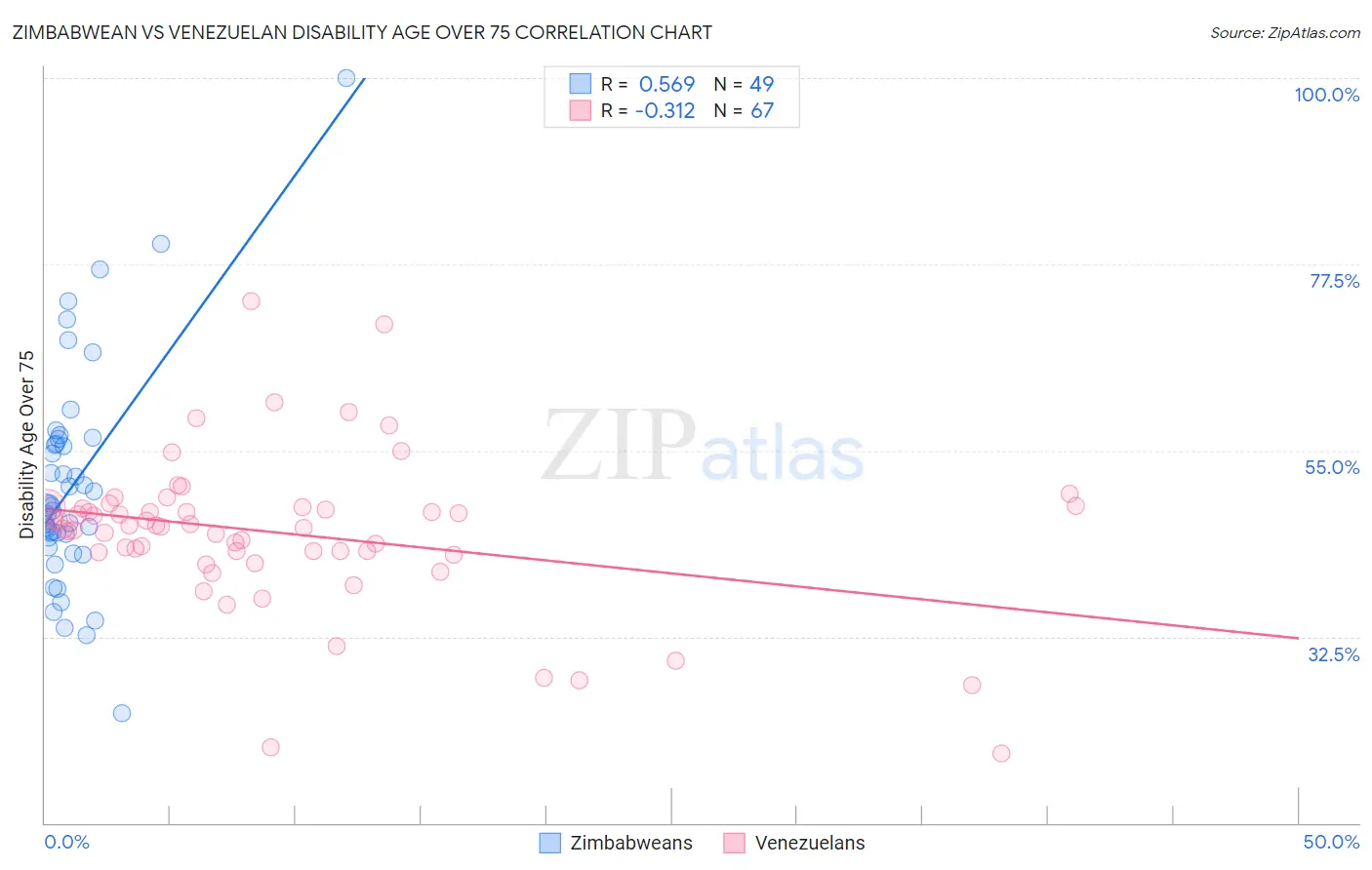 Zimbabwean vs Venezuelan Disability Age Over 75