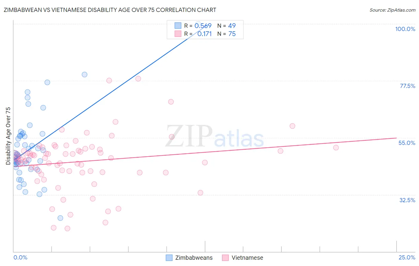 Zimbabwean vs Vietnamese Disability Age Over 75