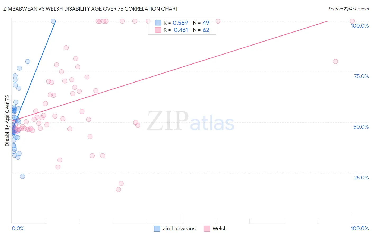Zimbabwean vs Welsh Disability Age Over 75
