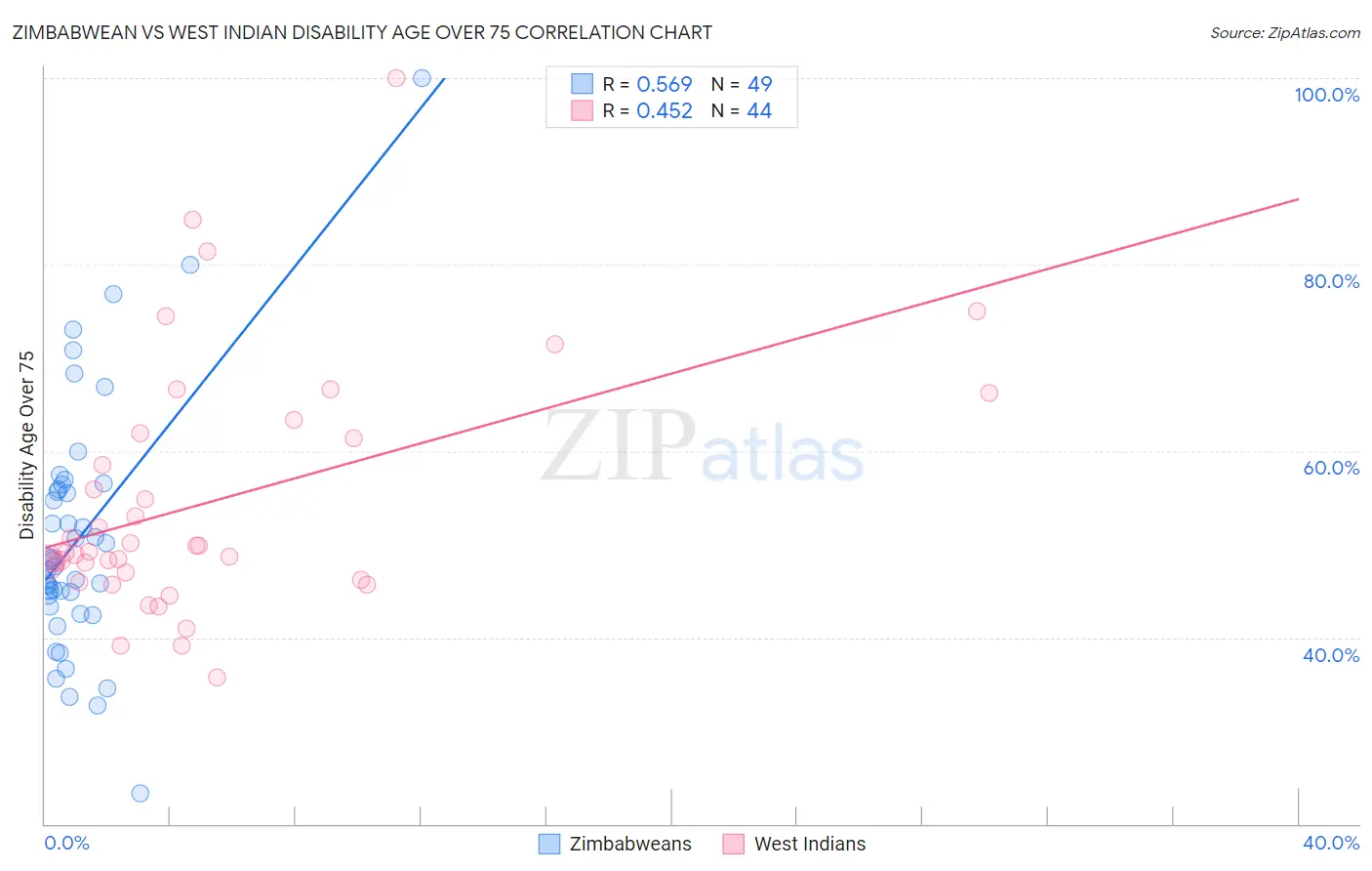 Zimbabwean vs West Indian Disability Age Over 75