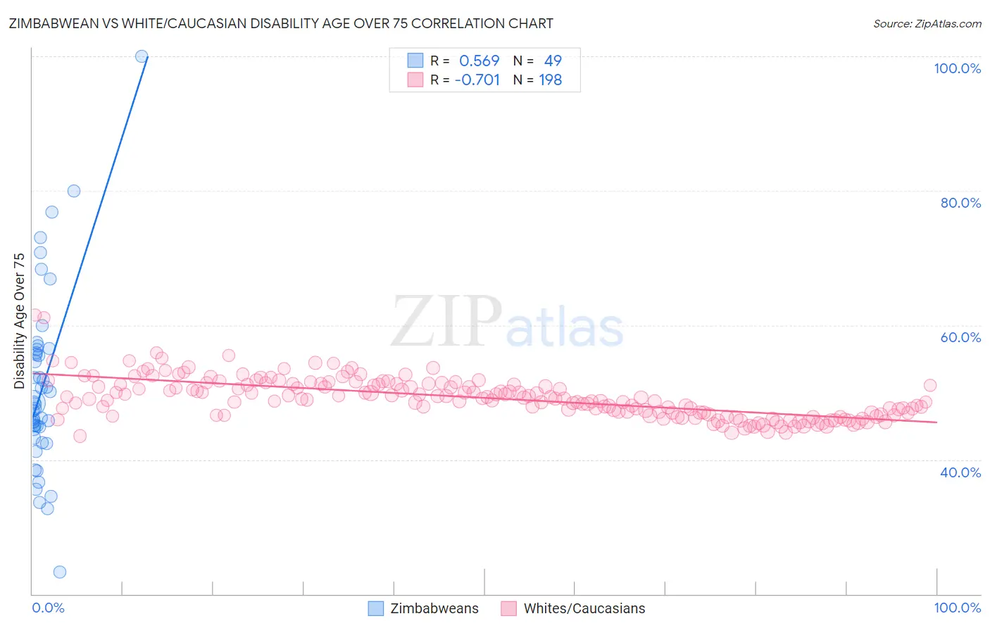 Zimbabwean vs White/Caucasian Disability Age Over 75