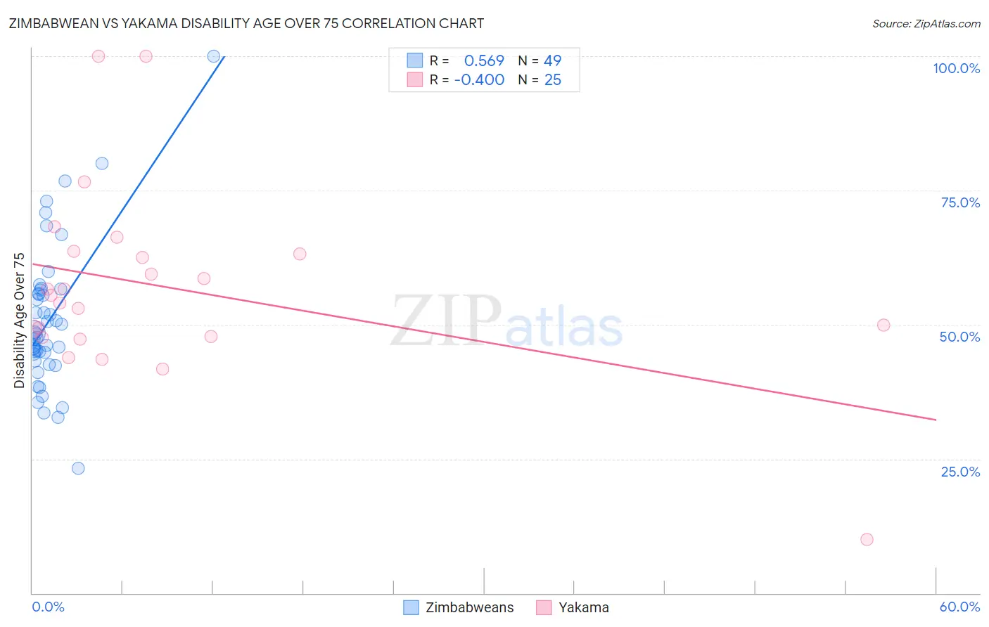 Zimbabwean vs Yakama Disability Age Over 75