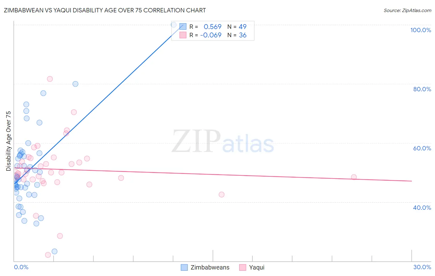 Zimbabwean vs Yaqui Disability Age Over 75