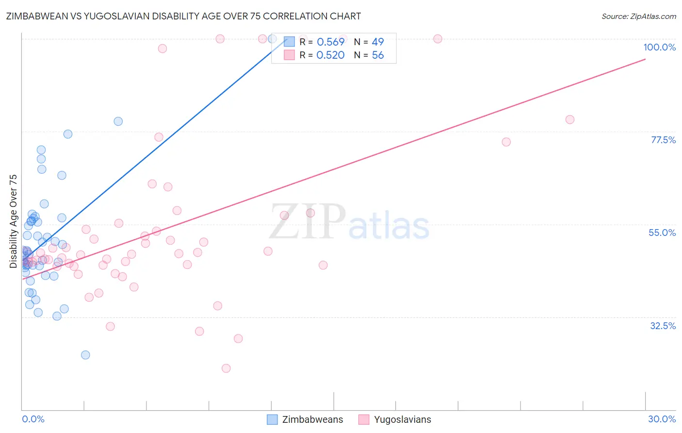 Zimbabwean vs Yugoslavian Disability Age Over 75