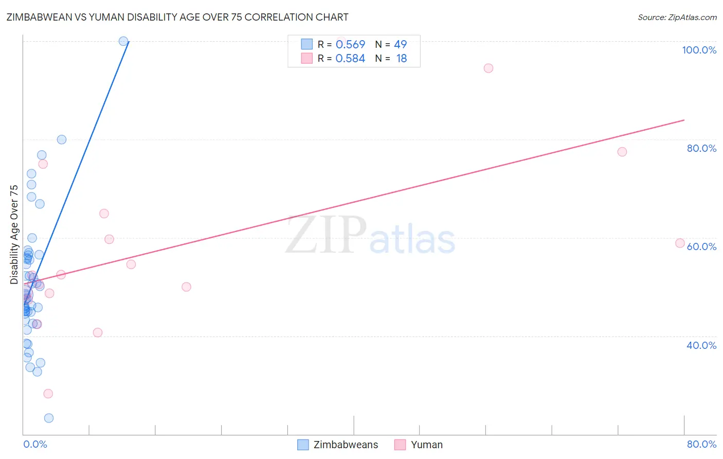 Zimbabwean vs Yuman Disability Age Over 75