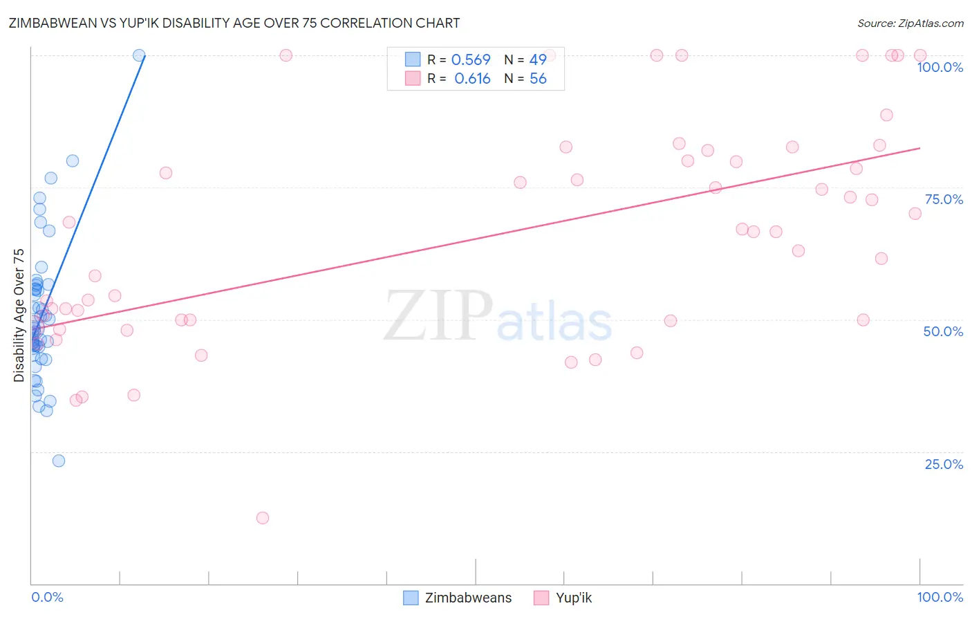 Zimbabwean vs Yup'ik Disability Age Over 75