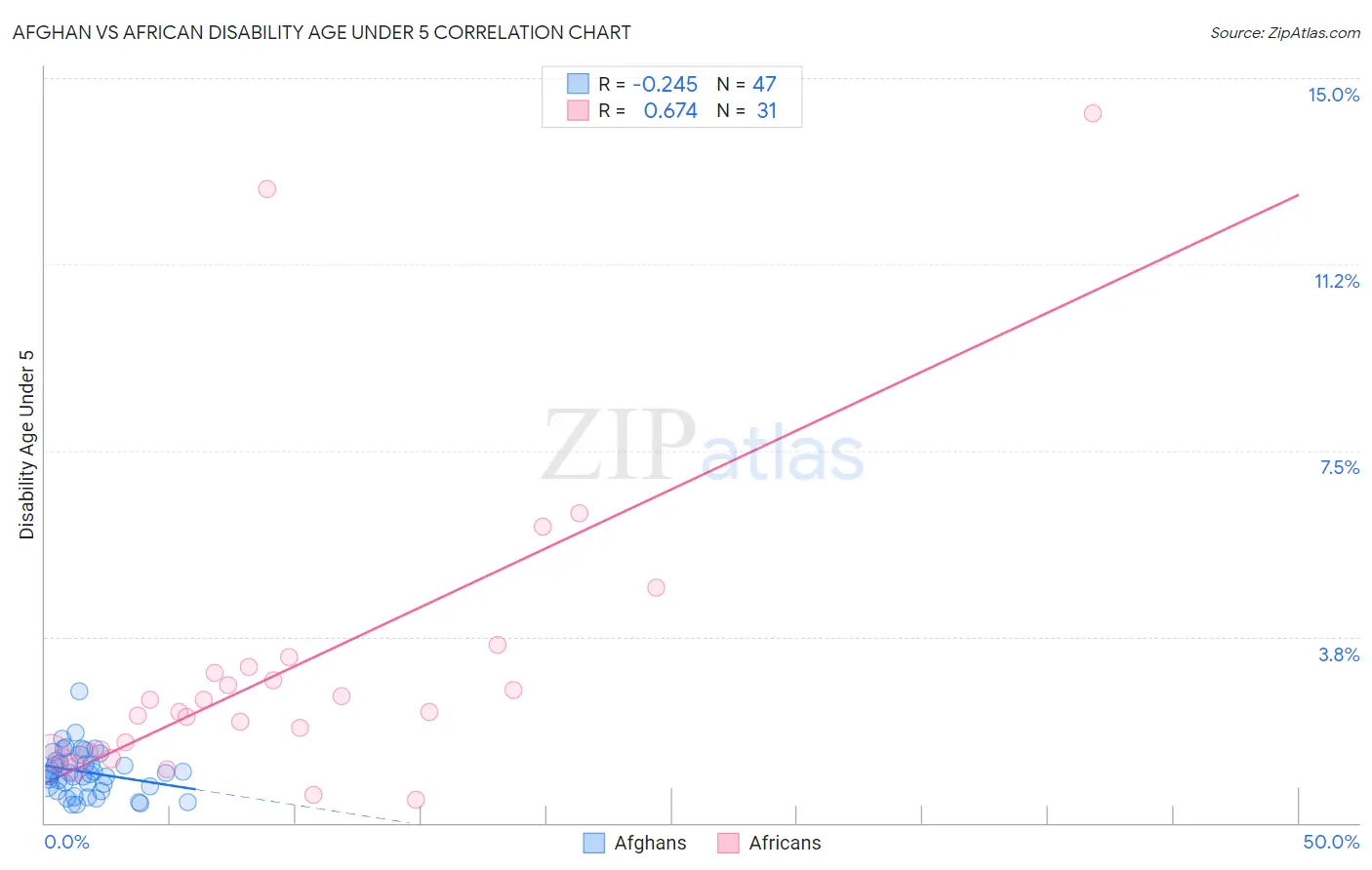 Afghan vs African Disability Age Under 5