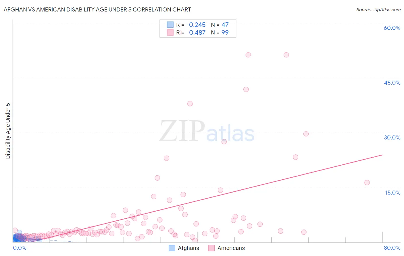 Afghan vs American Disability Age Under 5