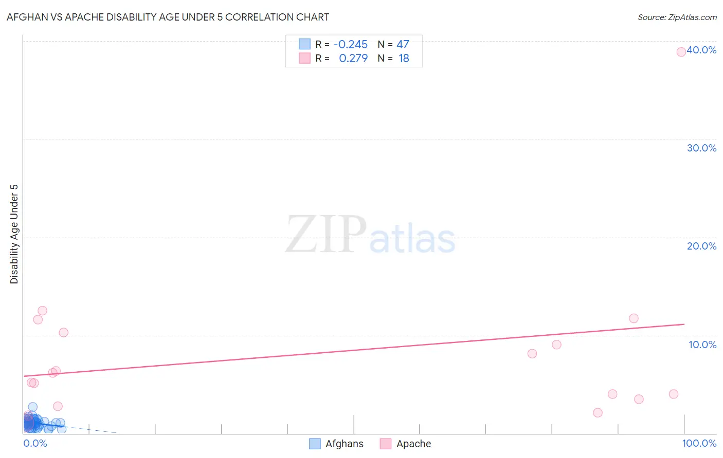 Afghan vs Apache Disability Age Under 5