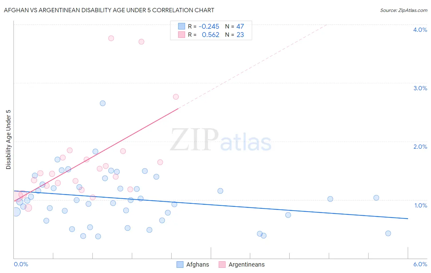 Afghan vs Argentinean Disability Age Under 5