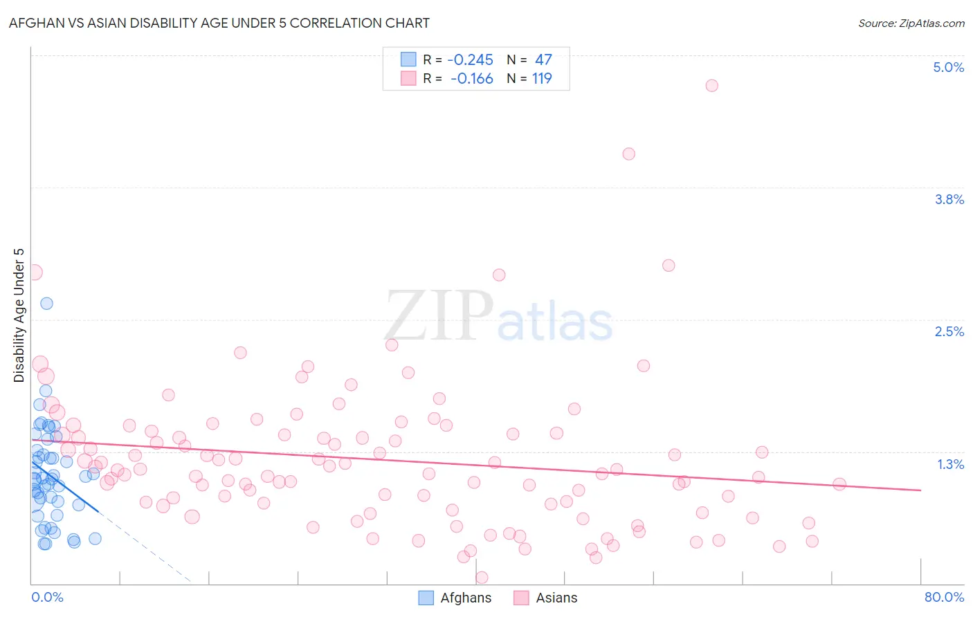 Afghan vs Asian Disability Age Under 5