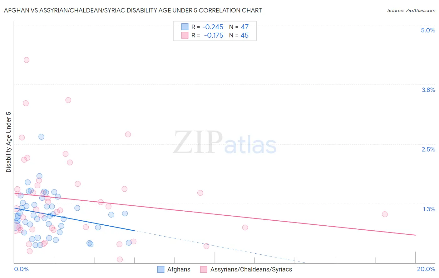 Afghan vs Assyrian/Chaldean/Syriac Disability Age Under 5
