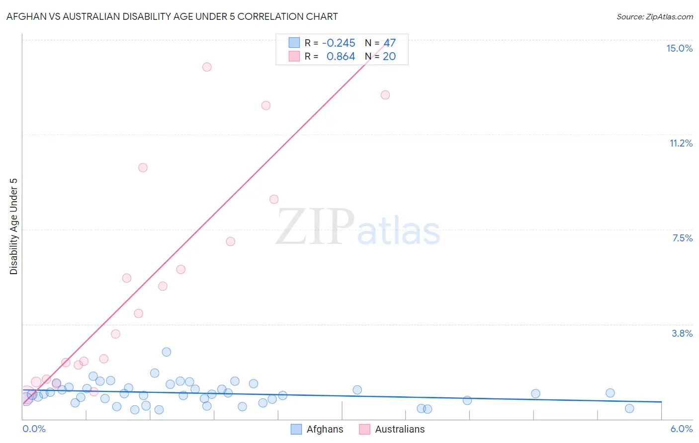 Afghan vs Australian Disability Age Under 5