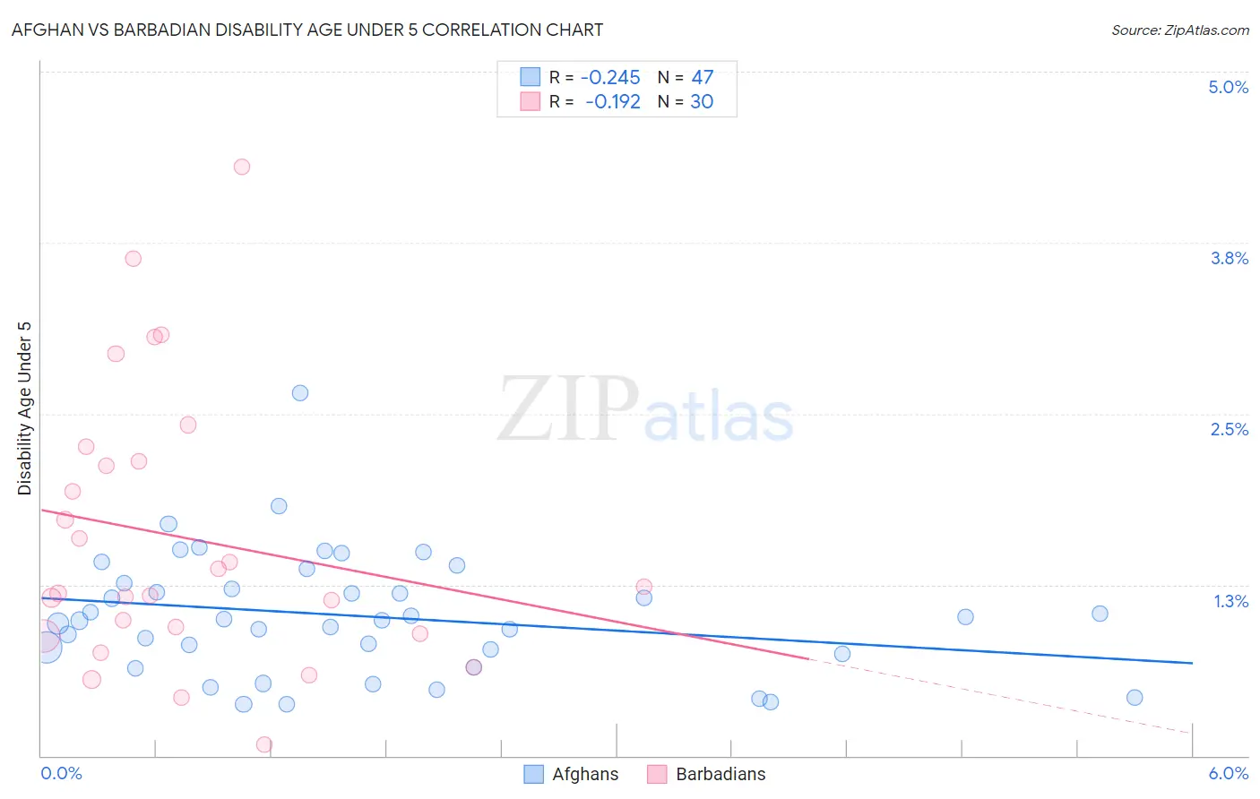 Afghan vs Barbadian Disability Age Under 5