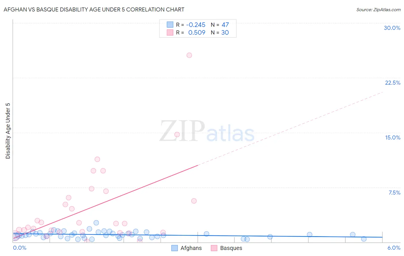Afghan vs Basque Disability Age Under 5