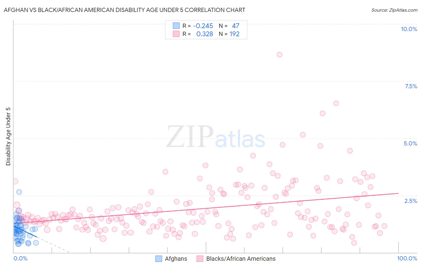 Afghan vs Black/African American Disability Age Under 5