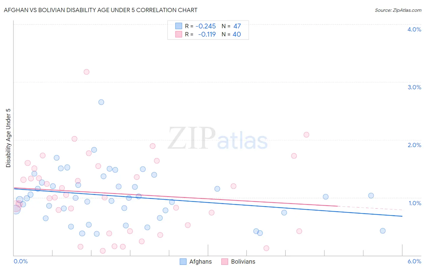 Afghan vs Bolivian Disability Age Under 5