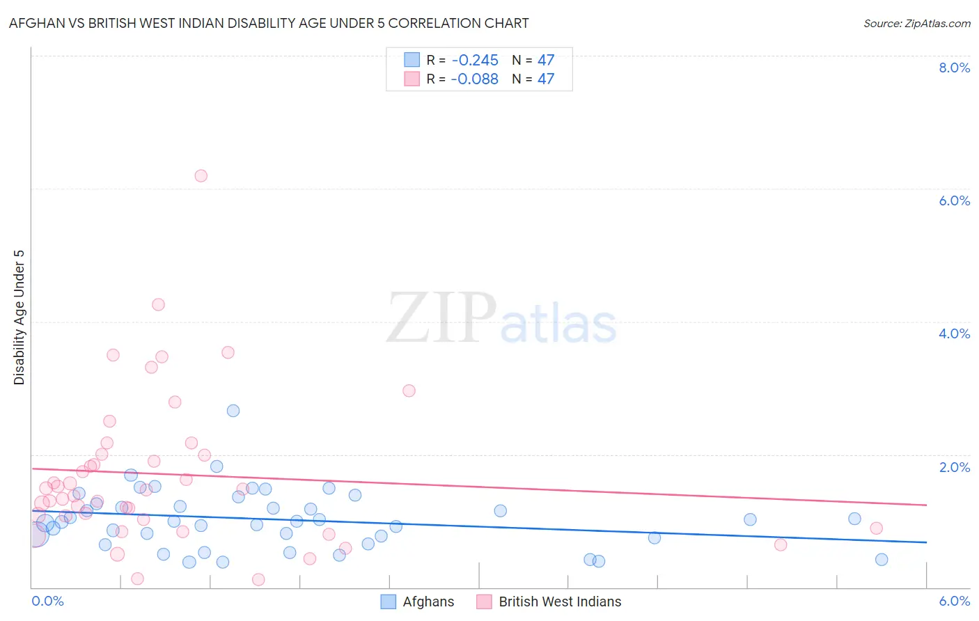 Afghan vs British West Indian Disability Age Under 5