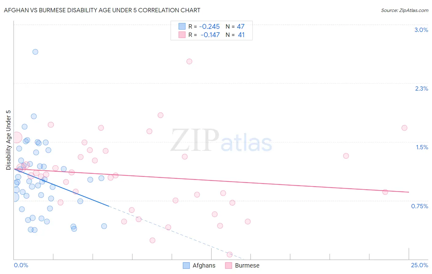 Afghan vs Burmese Disability Age Under 5