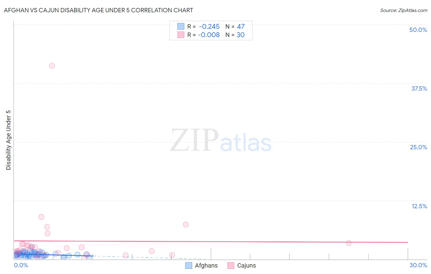 Afghan vs Cajun Disability Age Under 5