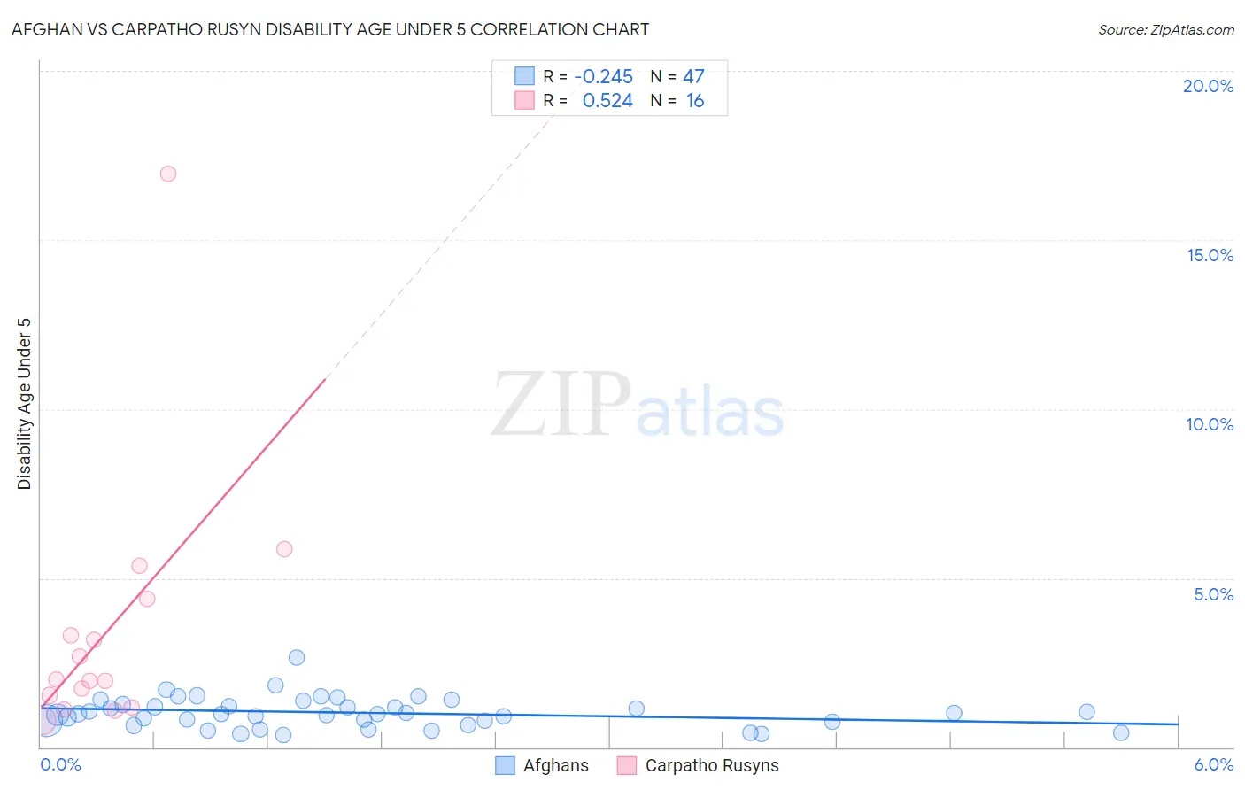 Afghan vs Carpatho Rusyn Disability Age Under 5
