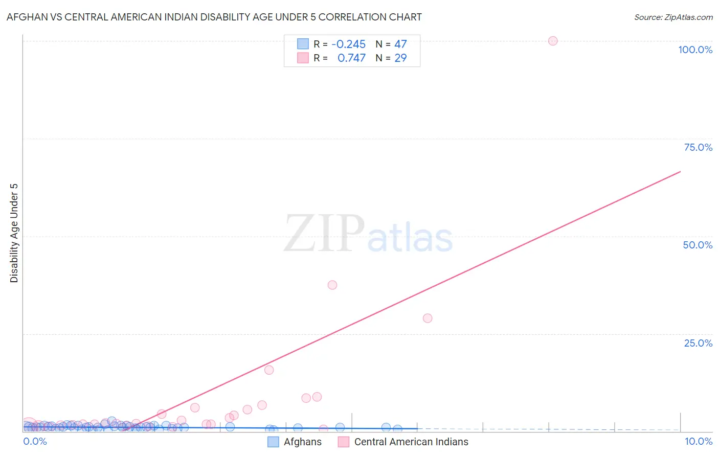 Afghan vs Central American Indian Disability Age Under 5