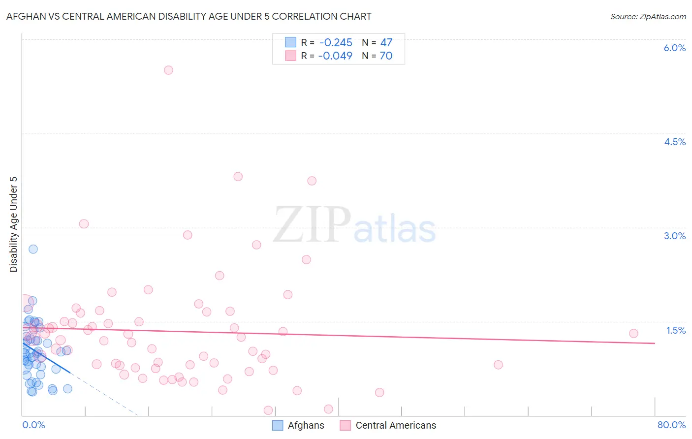 Afghan vs Central American Disability Age Under 5