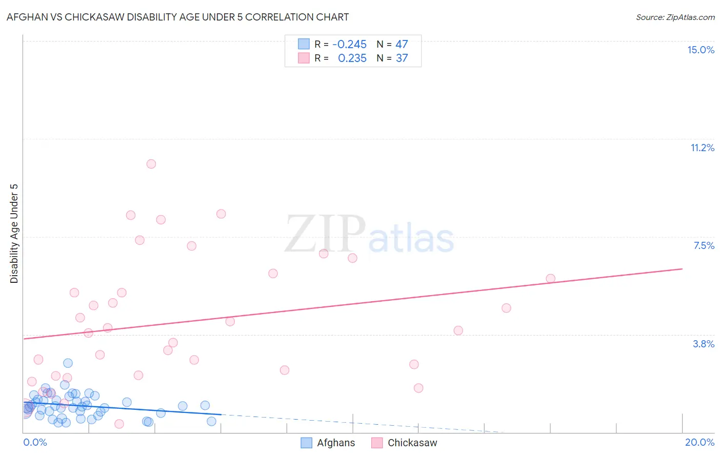 Afghan vs Chickasaw Disability Age Under 5