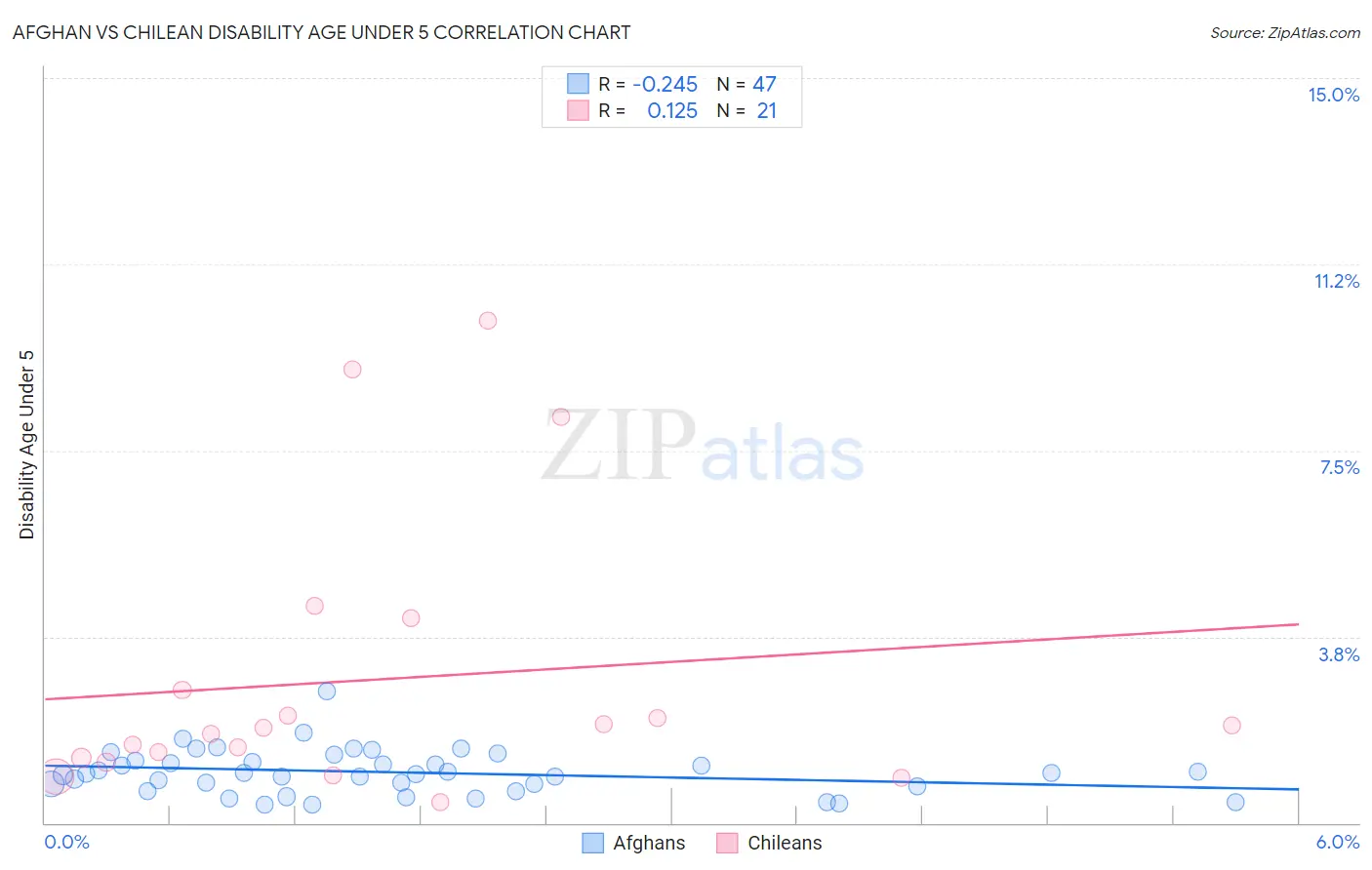 Afghan vs Chilean Disability Age Under 5