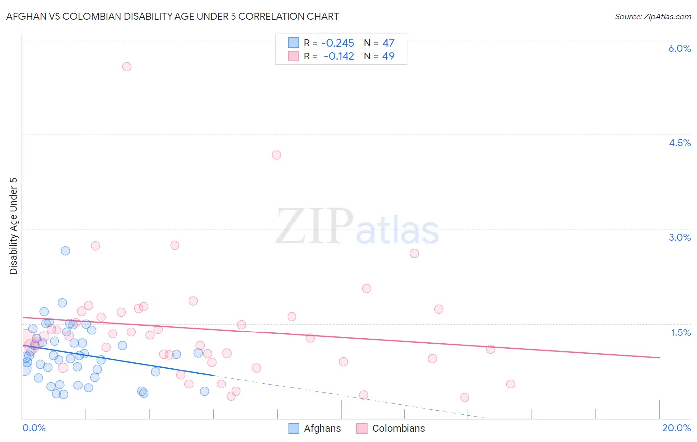 Afghan vs Colombian Disability Age Under 5